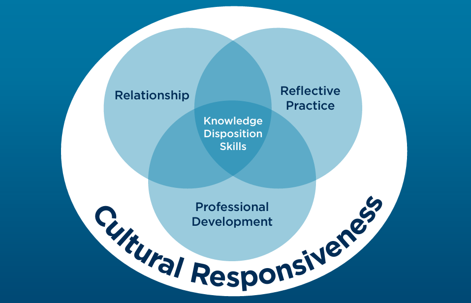 A Venn diagram illustrating Highline College's Education Department conceptual framework. A large outer circle labeled "Cultural Responsiveness" encompasses three overlapping inner circles: "Relationship," "Reflective Practice," and "Professional Development." At the central intersection of all three inner circles are the words "Knowledge, Disposition, Skills."