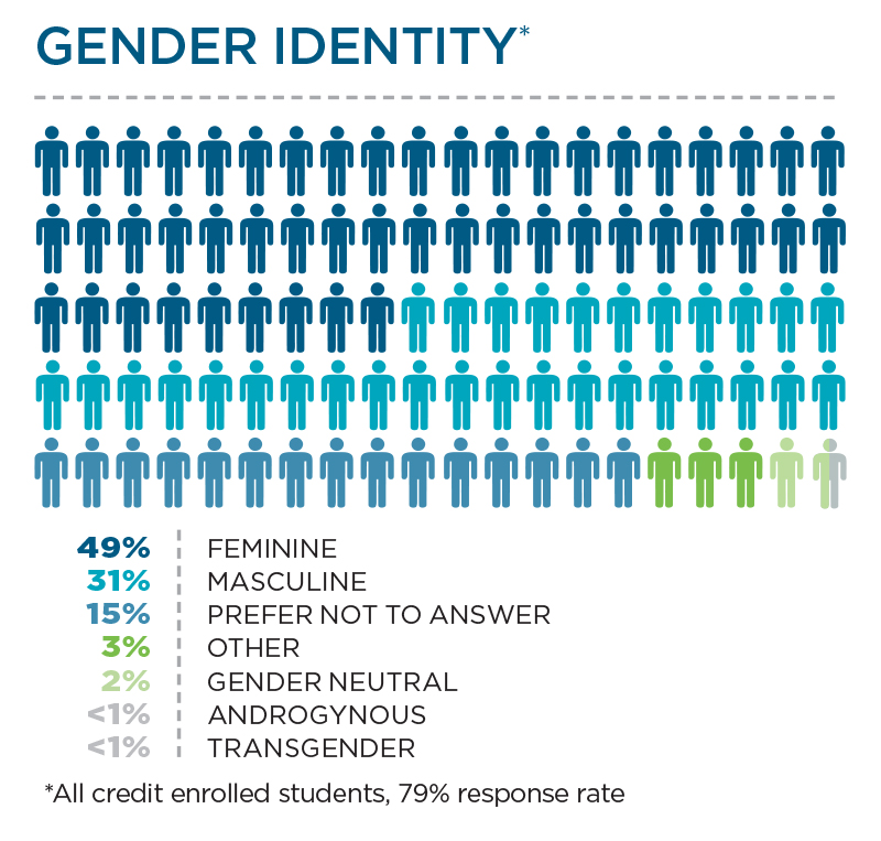 Graphical representation of Highline College Student Gender Identity Survey Results 2018