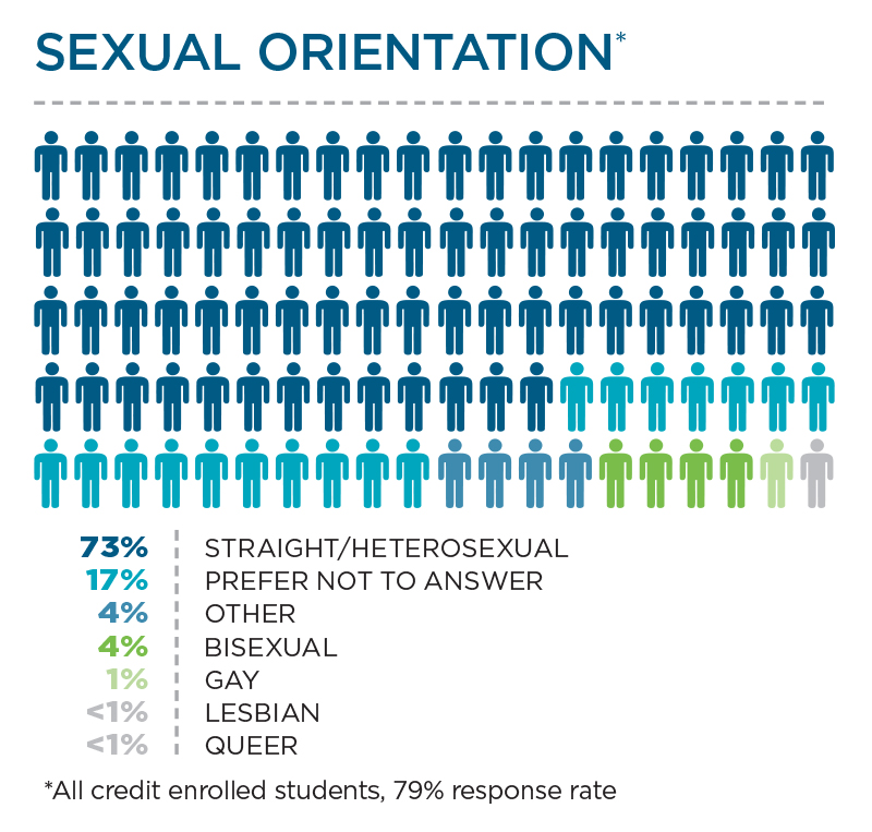 Graphical representation of Highline College Student Sexual Orientation 2018 Survey Results