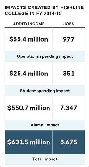 Highline-College-Impacts-Created-2014-15