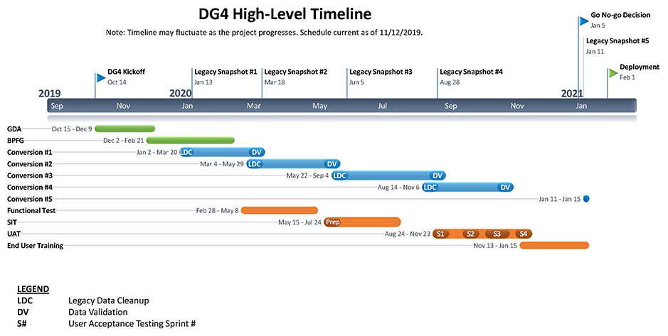 High-level timeline of ctcLink Group 4 deployment, current as of 11-12-19