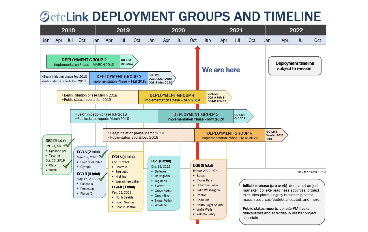 ctcLink deployment groups and timeline