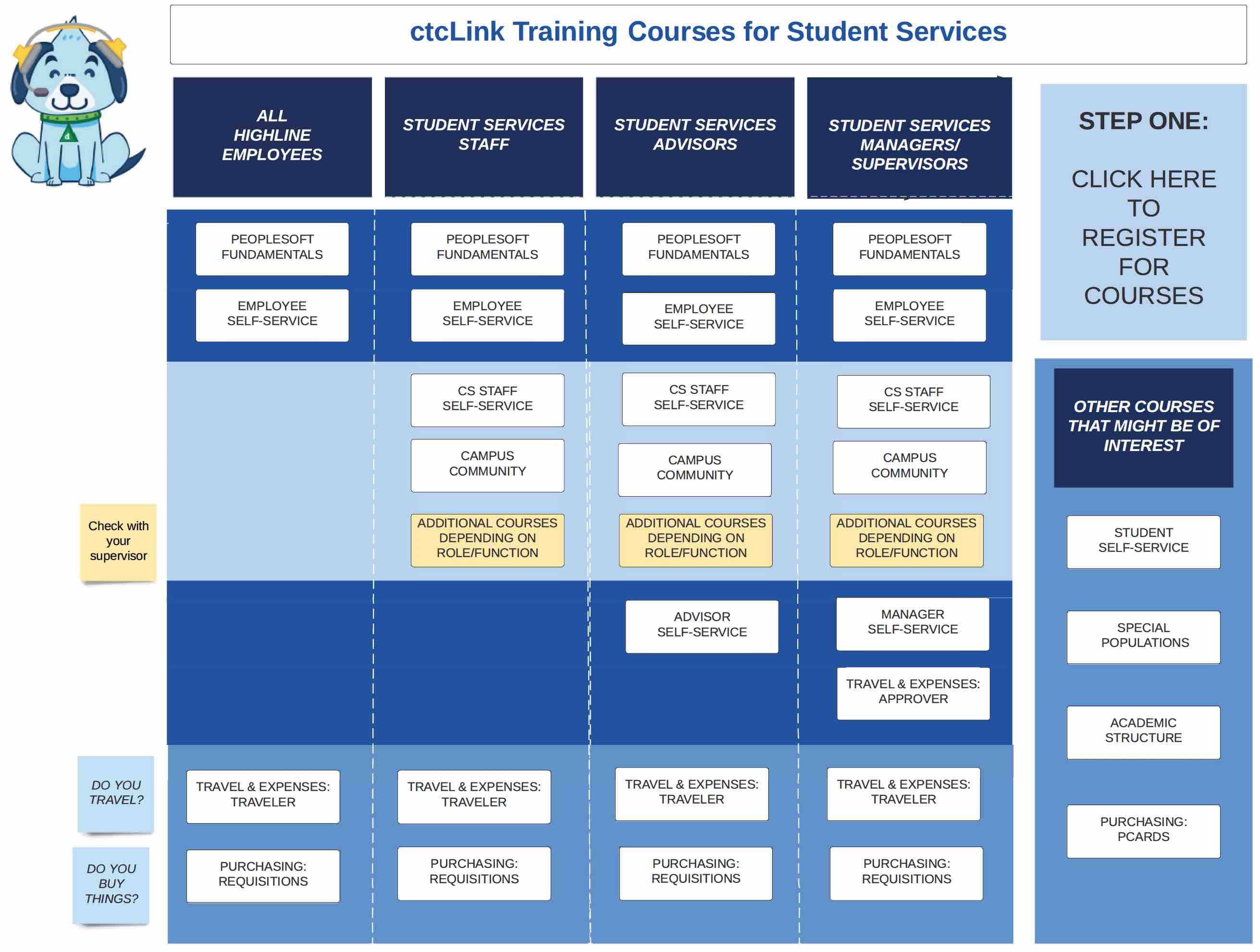ctcLink Training Courses for Student Services